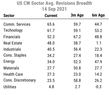 https://www.millstreetresearch.com/blogcharts/US Sector CW Abs Rev Breadth table 0921.png